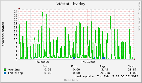 VMstat