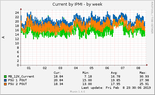 Current by IPMI