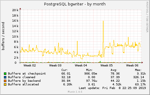 monthly graph