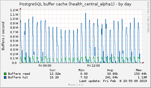 PostgreSQL buffer cache (health_central_alpha1)