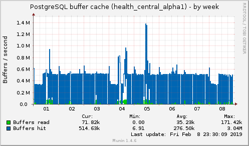 PostgreSQL buffer cache (health_central_alpha1)