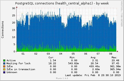 PostgreSQL connections (health_central_alpha1)