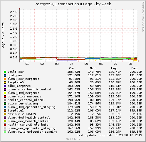 PostgreSQL transaction ID age