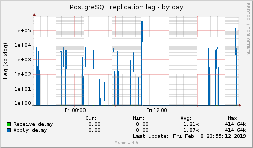 PostgreSQL replication lag