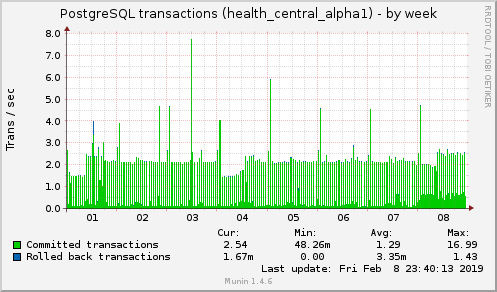 PostgreSQL transactions (health_central_alpha1)