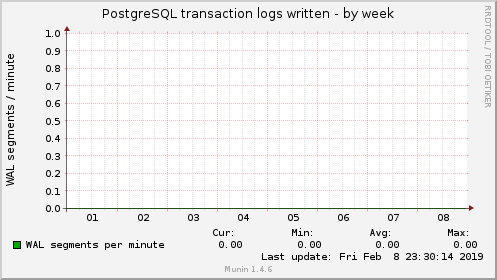 PostgreSQL transaction logs written