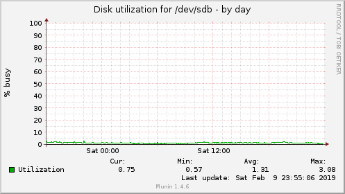 Disk utilization for /dev/sdb