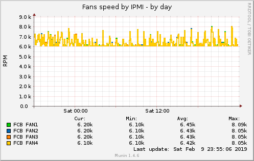 Fans speed by IPMI