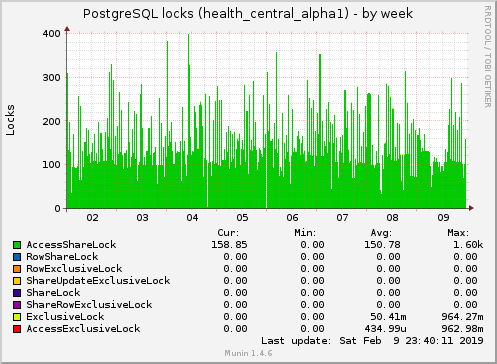 PostgreSQL locks (health_central_alpha1)