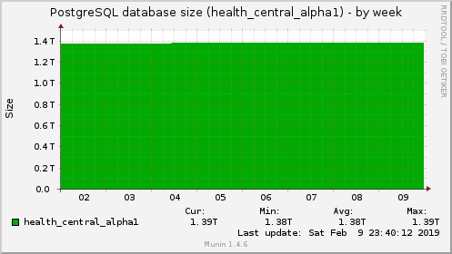 PostgreSQL database size (health_central_alpha1)