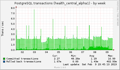 PostgreSQL transactions (health_central_alpha1)