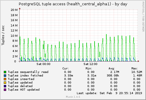 PostgreSQL tuple access (health_central_alpha1)