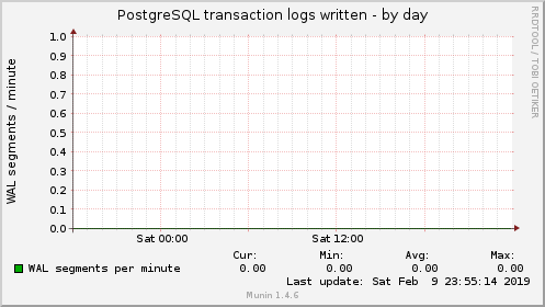 PostgreSQL transaction logs written