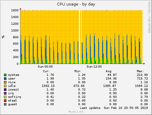 CPU usage