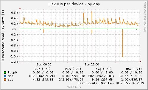 Disk IOs per device