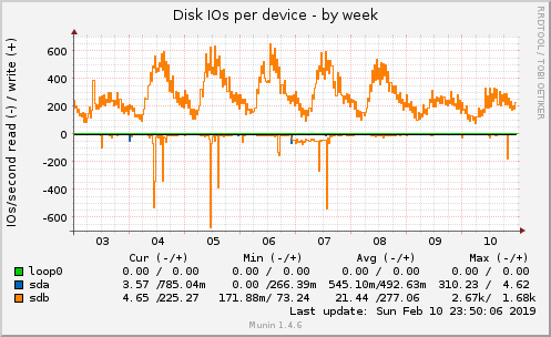 Disk IOs per device