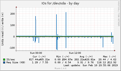 IOs for /dev/sda