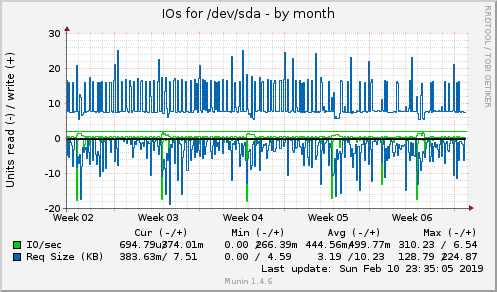 monthly graph