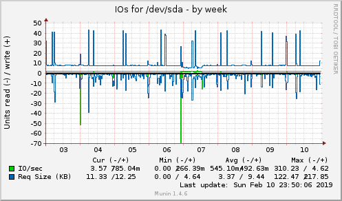 IOs for /dev/sda