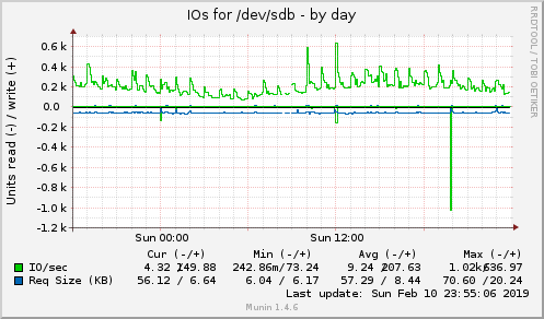 daily graph