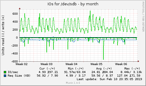 monthly graph