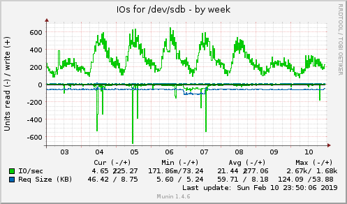 IOs for /dev/sdb