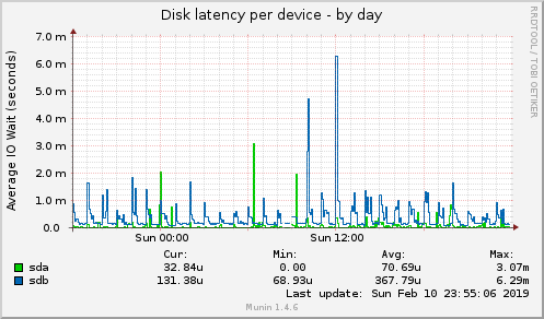 Disk latency per device