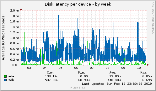 Disk latency per device