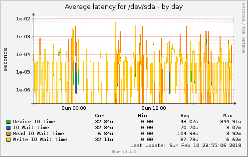 Average latency for /dev/sda