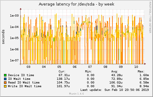 Average latency for /dev/sda