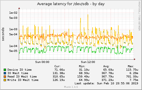 Average latency for /dev/sdb