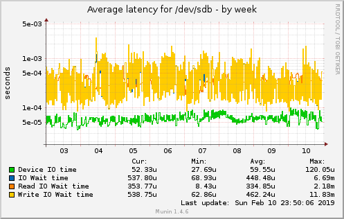 Average latency for /dev/sdb