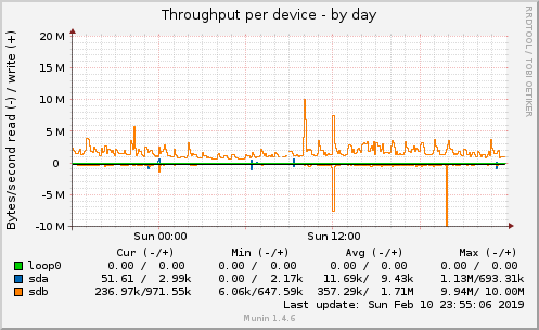 Throughput per device