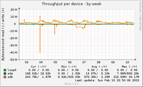 Throughput per device