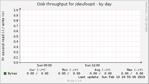 Disk throughput for /dev/loop0