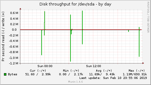 Disk throughput for /dev/sda