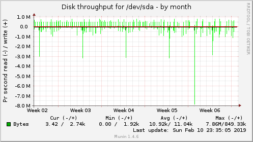 monthly graph