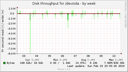 Disk throughput for /dev/sda