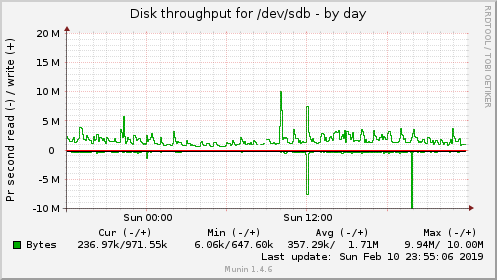 Disk throughput for /dev/sdb