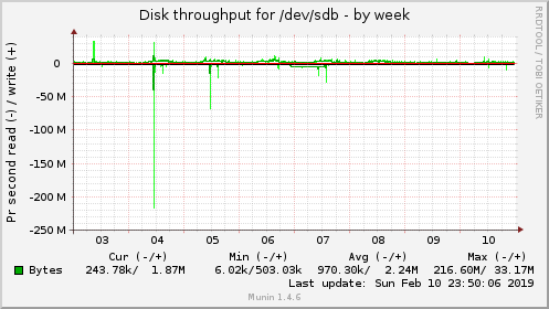 Disk throughput for /dev/sdb