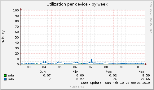 Utilization per device