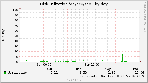 Disk utilization for /dev/sdb