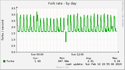 Fork rate