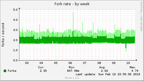 Fork rate