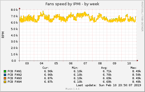 Fans speed by IPMI