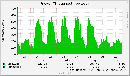 weekly graph