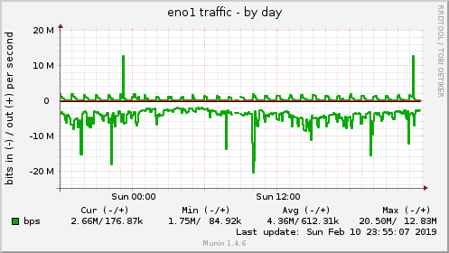 daily graph