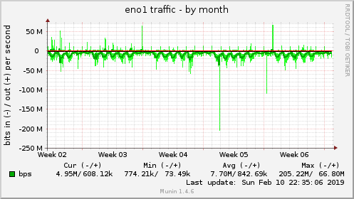 monthly graph