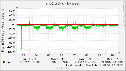 weekly graph