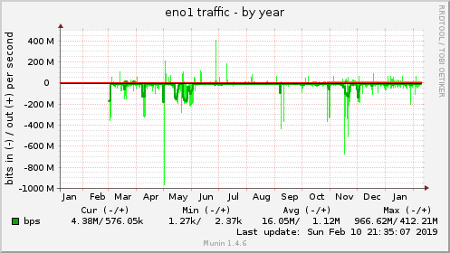 yearly graph